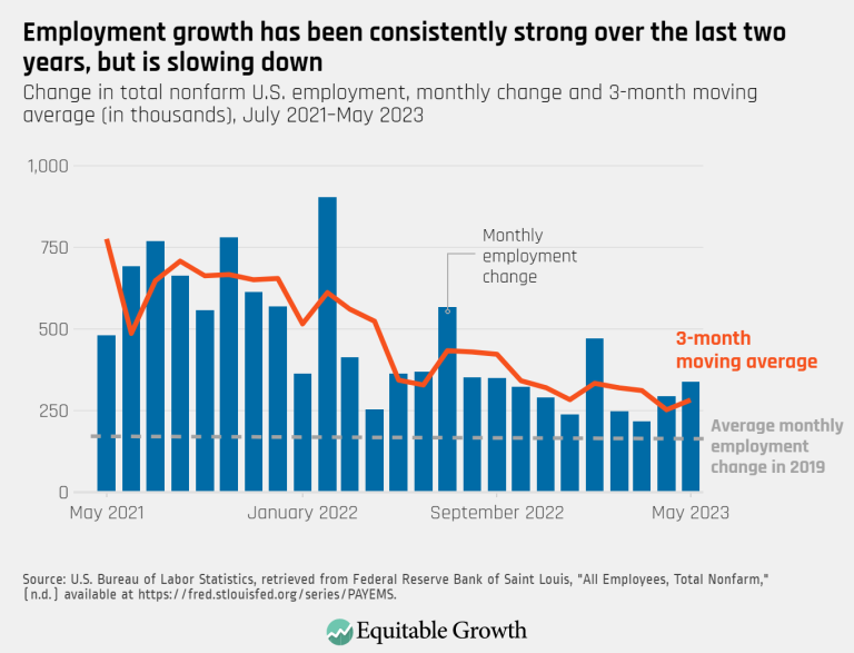 Employment growth has been consistently strong over the last wo years, but is slowing down