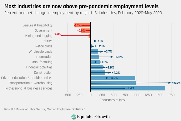 Most industries are now above pre-pandemic employment levels