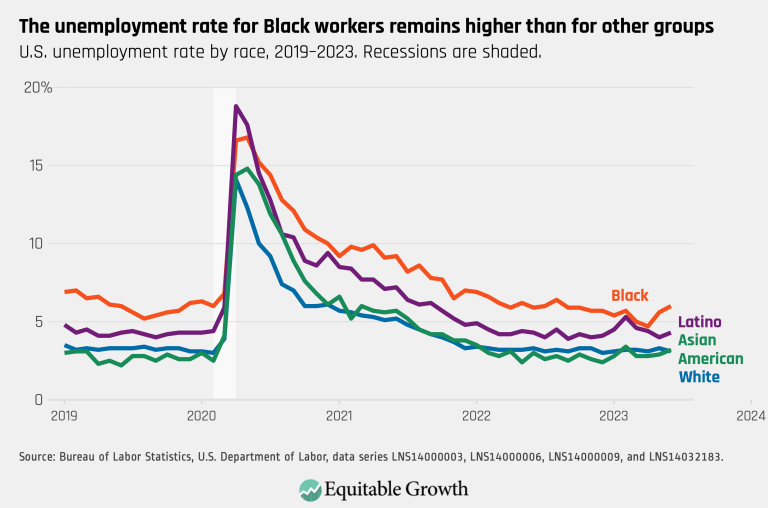 The unemployment rate for Black workers remains higher than for other groups