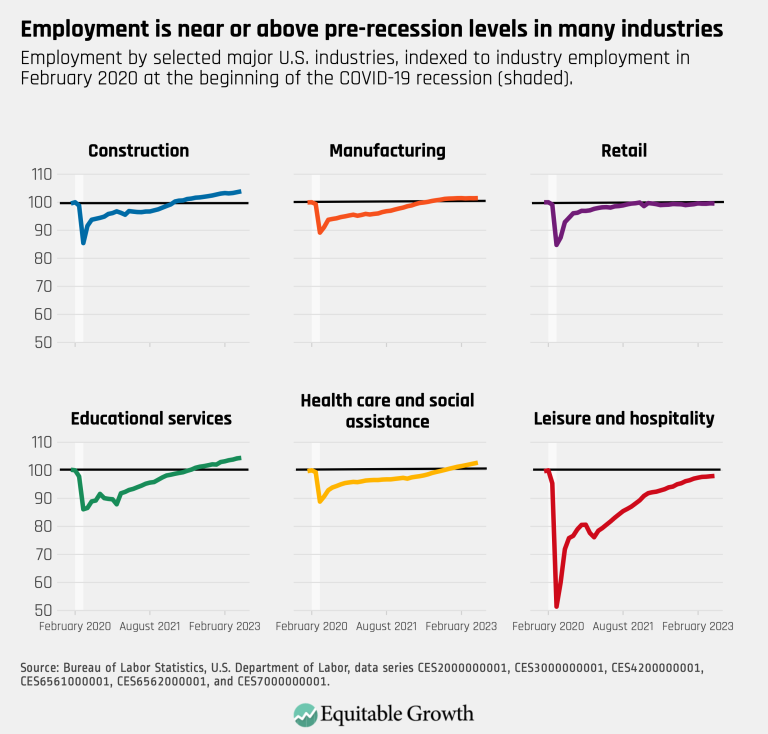 Employment is near or above pre-recession levels in many industries