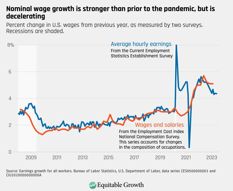 Nominal wage growth is stronger than prior to the pandemic, but is decelerating