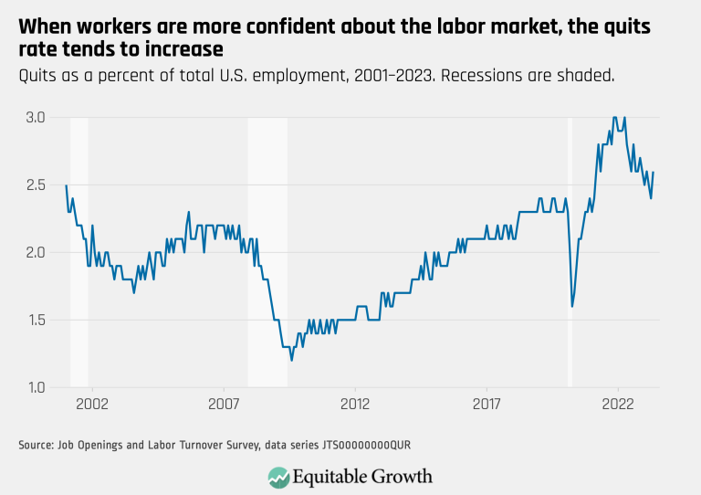 When workers are more confident about the labor market, the equity rate tends to increase