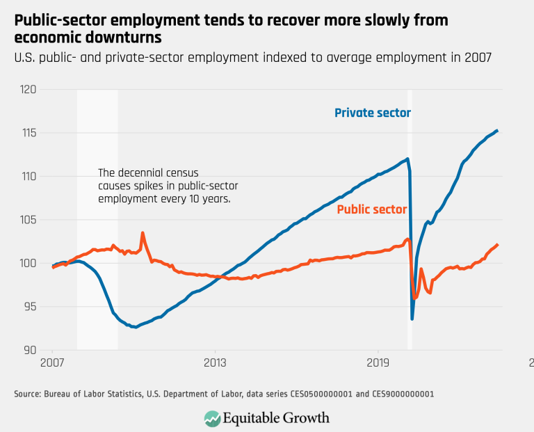 Public-sector employment tends to recover more slowly from economic downturns