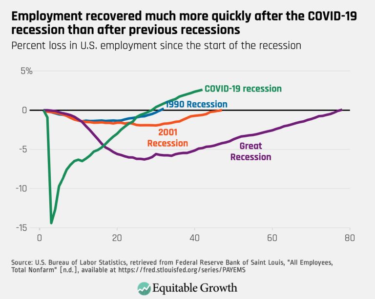 Employment recovered much more quickly after the COVID-19 recession than after previous recessions