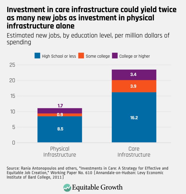 Investment in care infrastructure could yield twice as many new jobs as investment in physical infrastructure alone