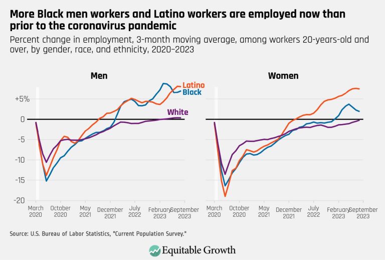 More Black men workers and Latino workers are employed now than prior to the coronavirus pandemic