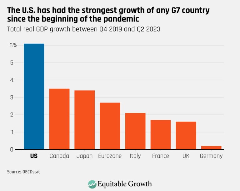 The U.S. has had the strongest growth of any G7 country since the beginning of the pandemic
