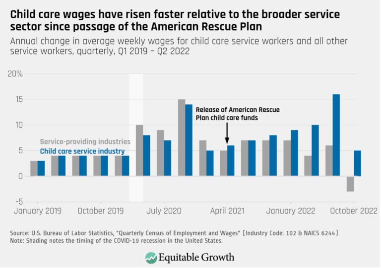 Child care wages have risen faster relative to the broader service sector since passage of the American Rescue Plan