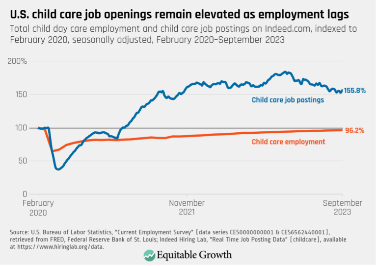 U.S. child care job openings remain elevated as employment lags
