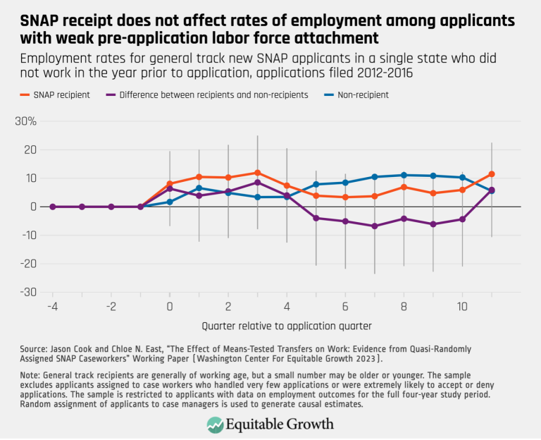 SNAP receipt does not affect rates of employment among applicants with weak pre-application labor force attachment