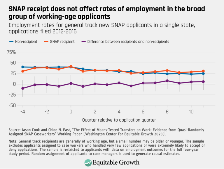 SNAP receipt does not affect rates of employment in the broad group of working-age applicant