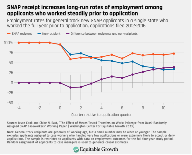 SNAP receipt increases long-run rates of employment among applicants who worked steadily prior to application