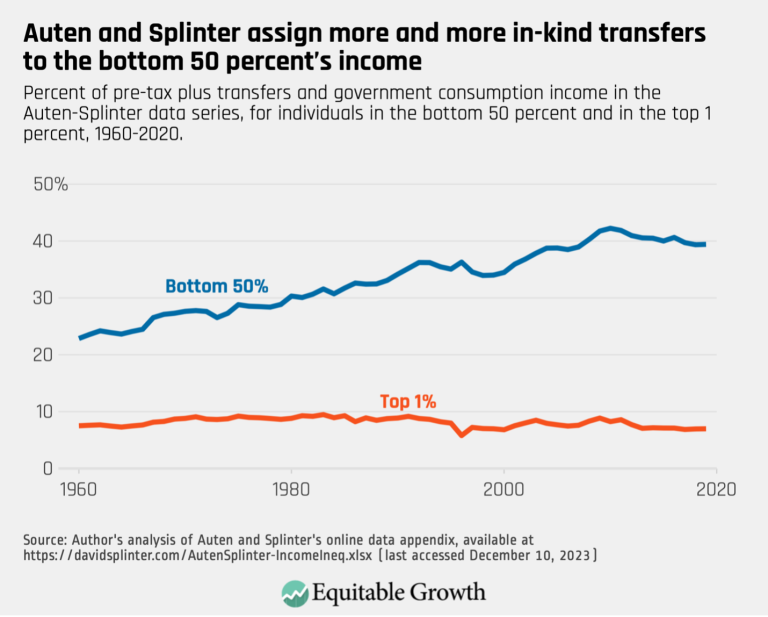 Auten and Splinter assign more and more in-kind transfers to the bottom 50 percent’s income
