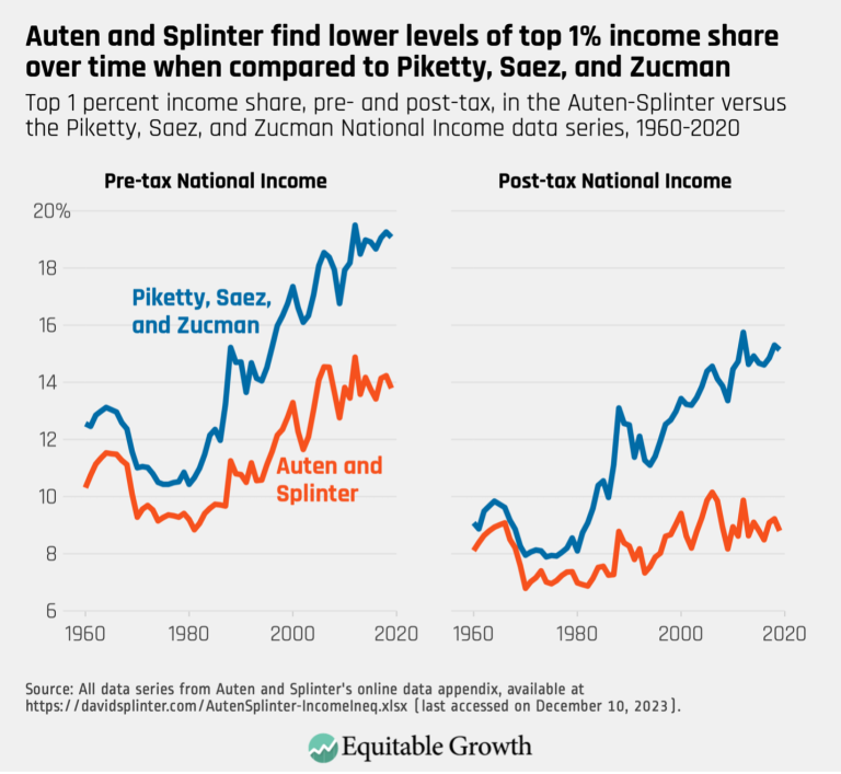 Auten and Splinter find lower levels of top 1% income share over time when compared to Piketty, Saez, and Zucman
