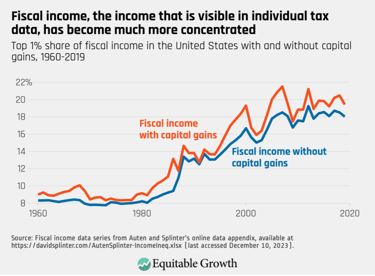 Fiscal income, the income that is visible in individual tax data, has become much more concentrated