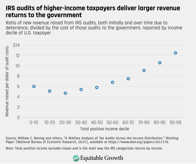 IRS audits of higher-income taxpayers deliver larger revenue returns to the government