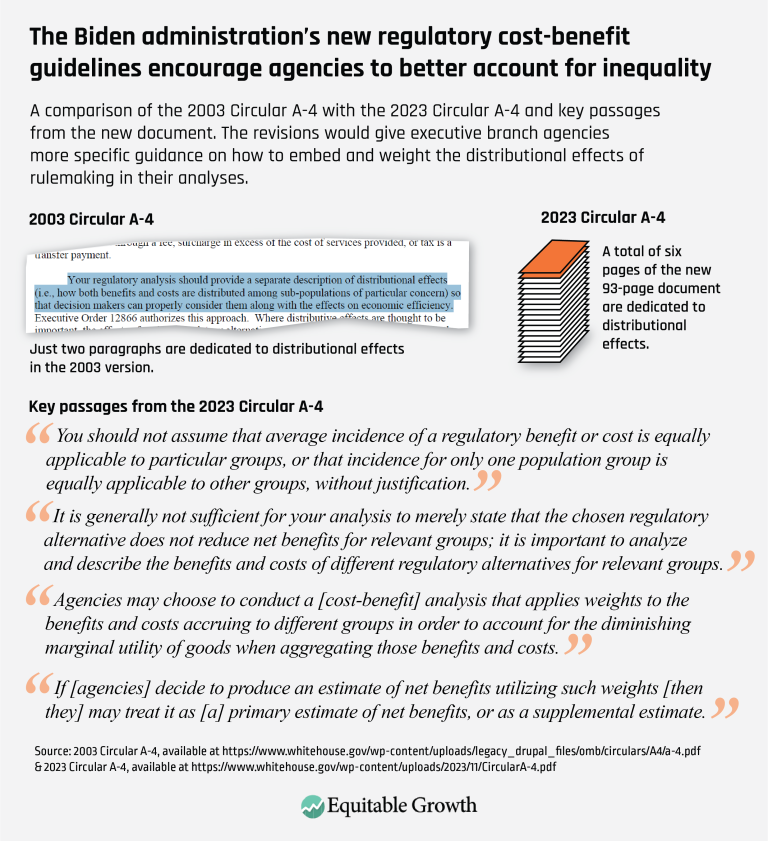 The Biden administration’s new regulatory cost-benefit guidelines encourage agencies to better account for inequality