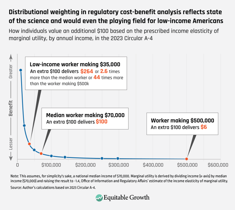 Distributional weighting in regulatory cost-benefit analysis reflects state of the science and would even the playing field for low-income Americans