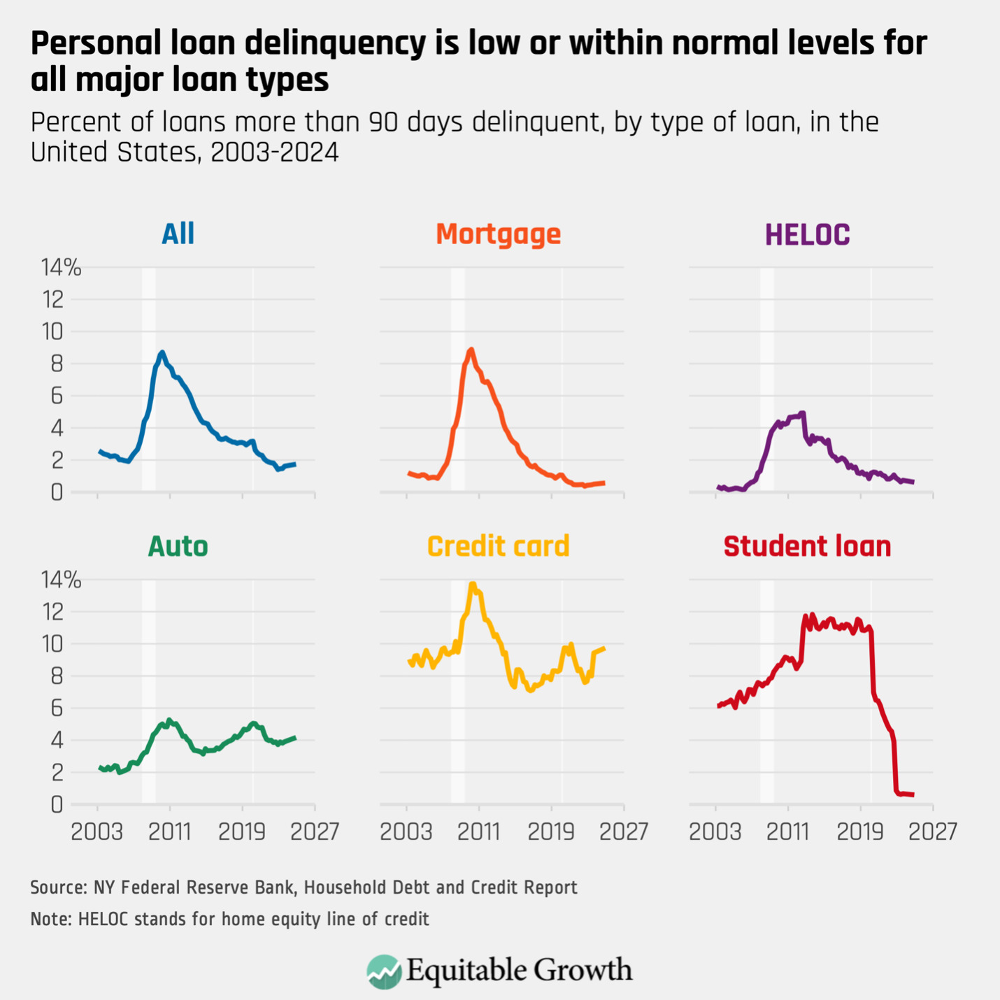 Personal loan delinquency is low or within normal levels for all major loan types