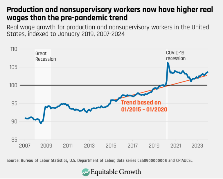 Production and nonsupervisory workers now have higher real wages than the pre-pandemic trend