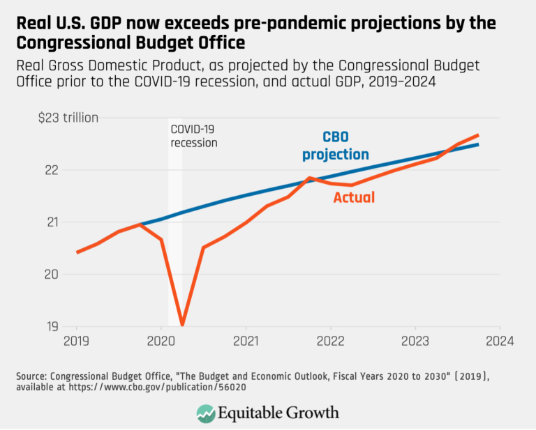 Real U.S. GDP now exceeds pre-pandemic projections by the Congressional budget Office