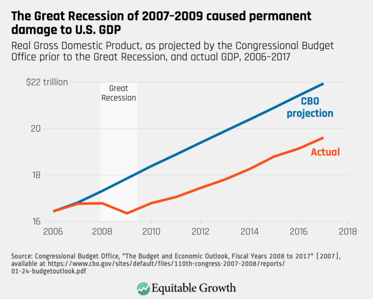 The Great Recession of 2007-2009 caused permanent damage to U.S. GDP