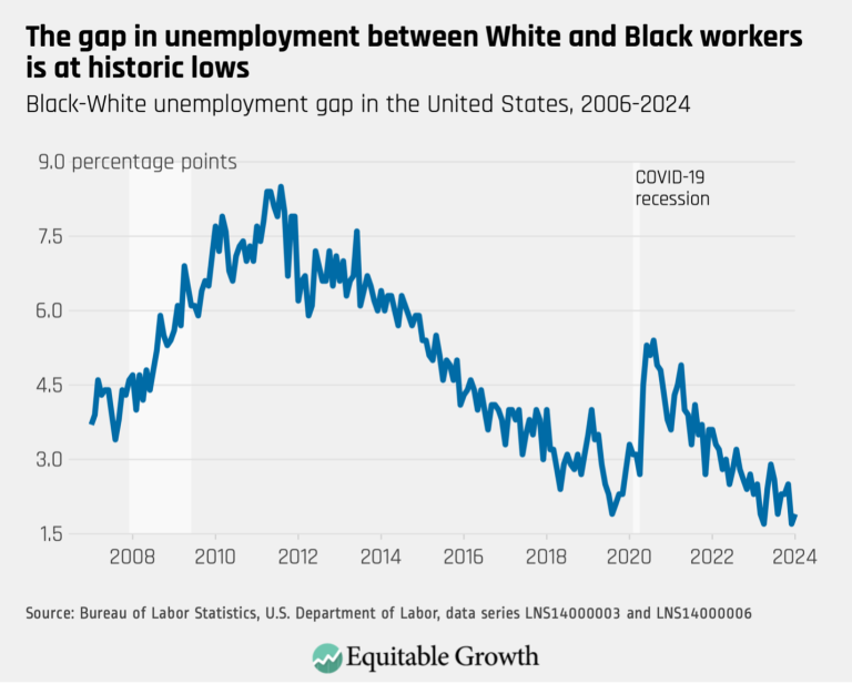 The gap in unemployment between White and Black workers is at historic lows
