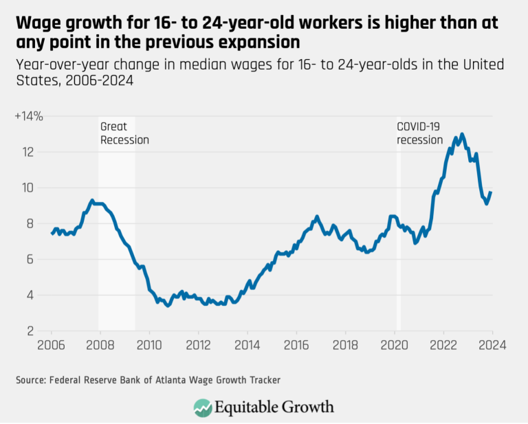 Wage growth for 16- to 24-year-old workers is higher than at any point in the previous expansion