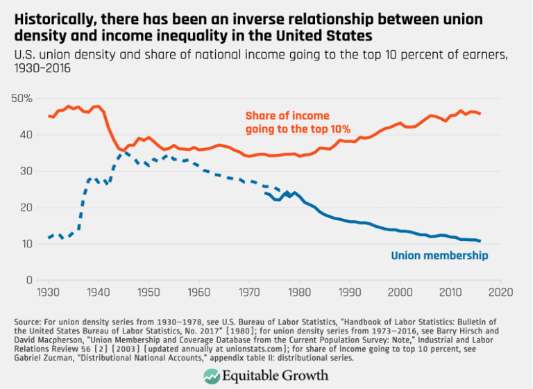 Historically, there has been an inverse relationship between union density and income inequality in the United Sates
