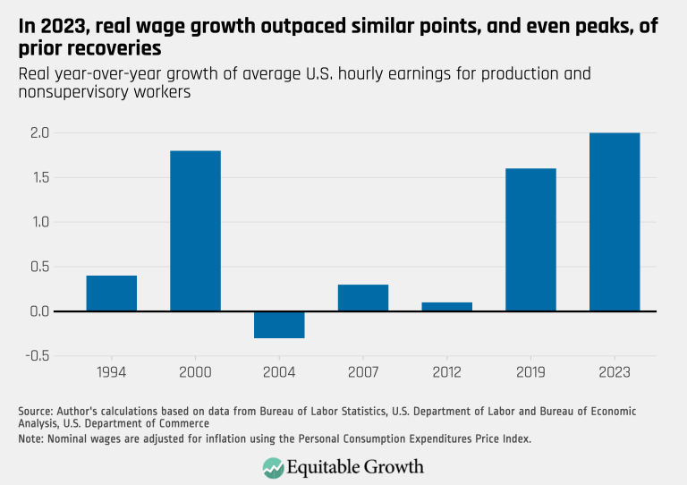 In 2023, real wage growth outpaces similar points, and even peaks, of prior recoveries