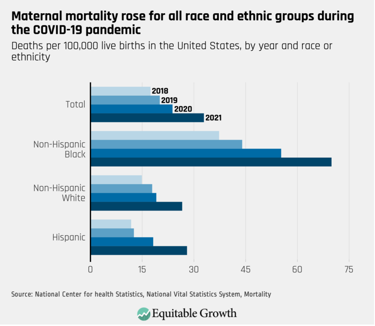 Maternal mortality rose for all race and ethnic groups during the COVID-19 pandemic