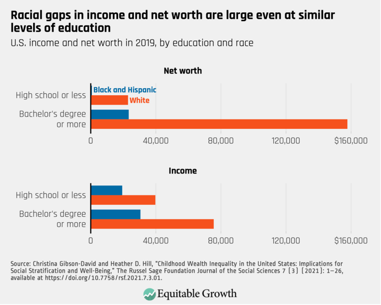 Racial gaps in income and net worth are large even at similar levels of education