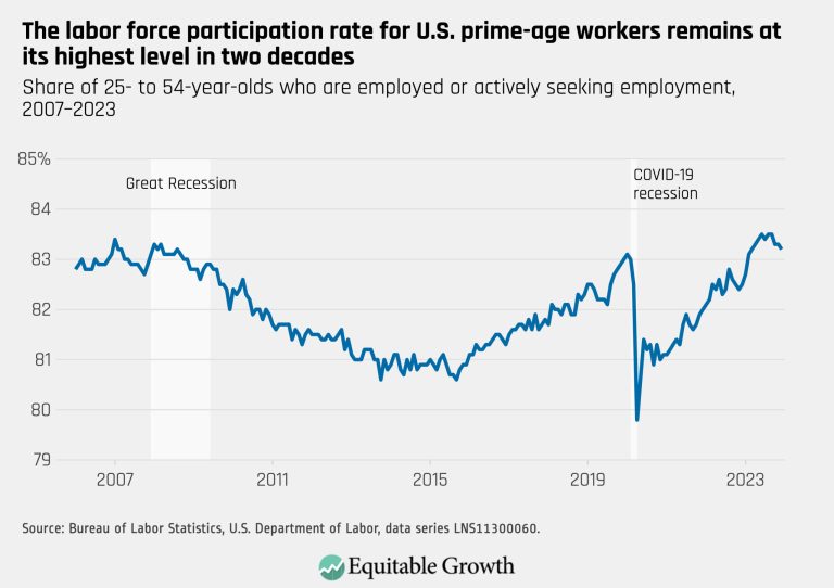 The labor force participation rate for U.S. prime-age workers remains at its highest level in two decades