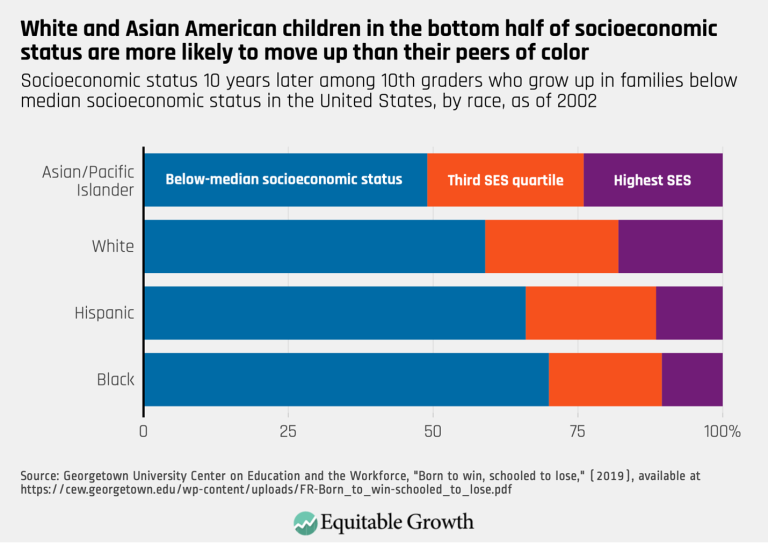 White and Asian American children in the bottom half of the socioeconomic status are more likely to move up than their peers of color