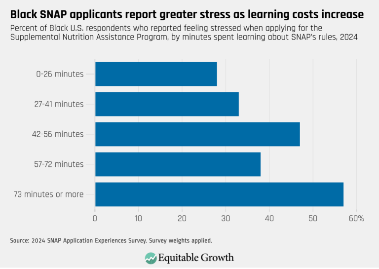 Black SNAP applicants report greater stress as learning costs increase