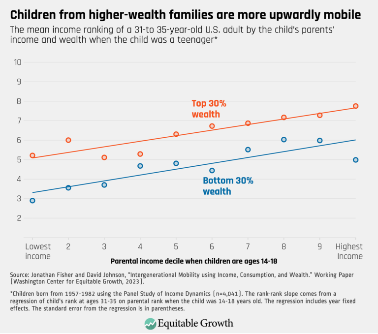 Children from higher-wealth families are more upwardly mobile