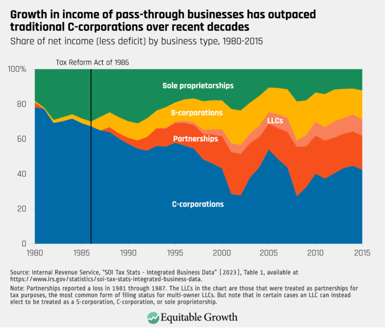 Growth in income of pass-through businesses has outpaced traditional C-corporations over recent decades
