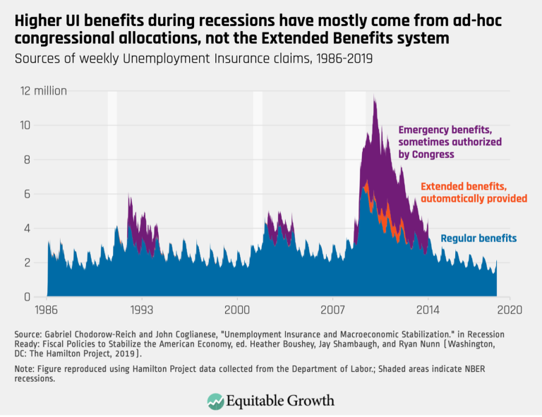 Higher UI benefits during recessions have mostly come from ad-hoc congressional allocations, not the Extended Benefits system