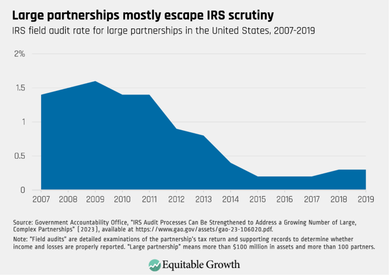 Large partnerships mostly escape IRS scrutiny