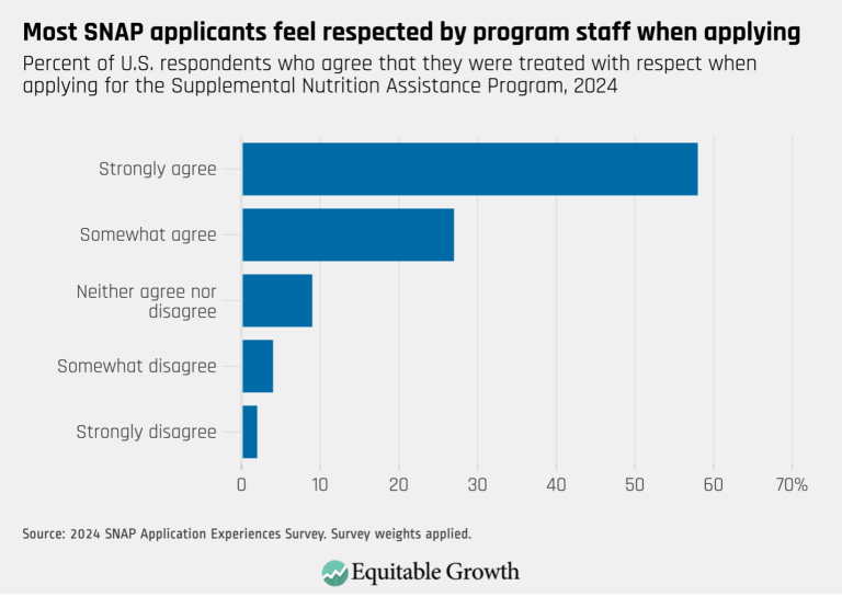 Most SNAP applicants feel respected by program staff when applying