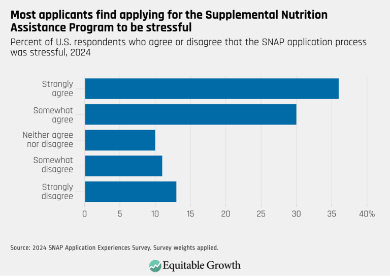 Most applicants find applying for the Supplemental Nutrition Assistance Program to be stressful