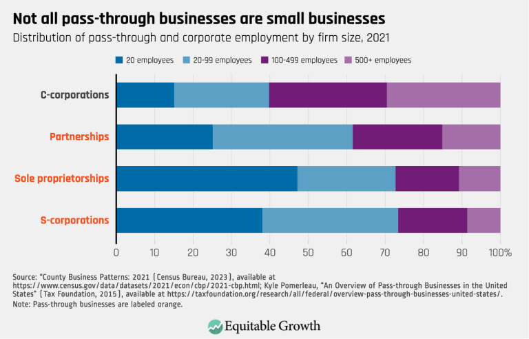 Not all pass-through businesses are small businesses