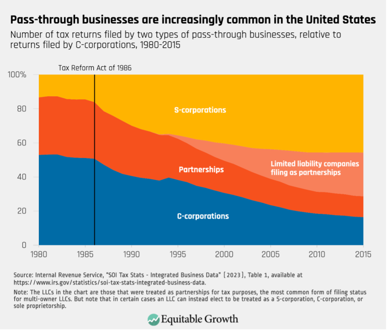 Pass-through businesses are increasingly common in the United States