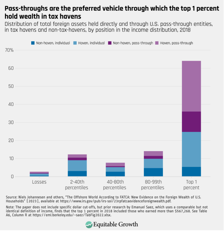 Pass-throughs are the preferred vehicle through which the top 1 percent hold wealth in tax havens
