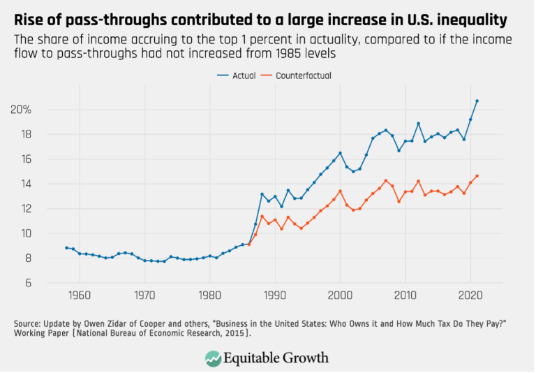 Rise of pass-throughs contributed to a large increase in U.S. inequality