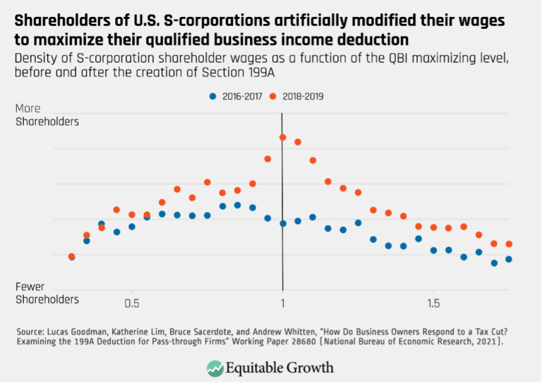 Shareholders of U.S. S-corporations artificially modified their wages to maximize their qualified business income deduction