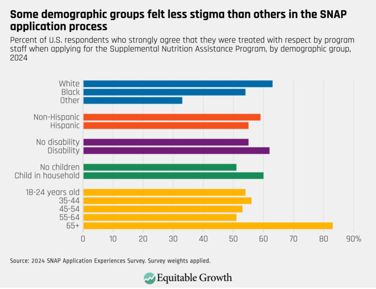 Some demographic groups felt less stigma than others in the SNAP application process
