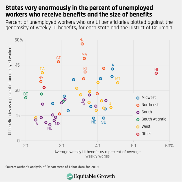 States vary enormously in the percent of unemployed workers who receive benefits and the size of benefits