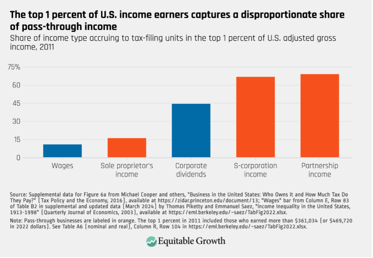 The top 1 percent of U.S. income earners captures a disproportionate share of pas-through income