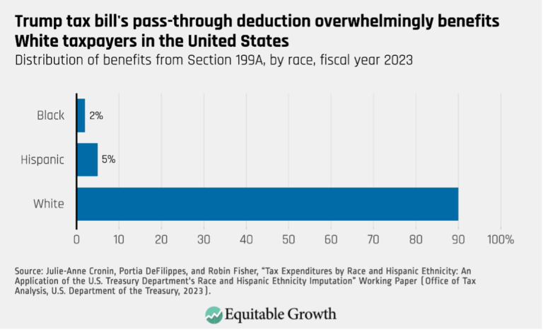 Trump tax bill’s pass-through deduction overwhelmingly benefits White taxpayers in the United States